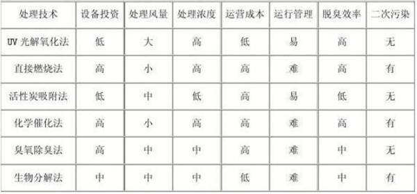 活性炭吸附法與光解式廢氣處理法的對(duì)比