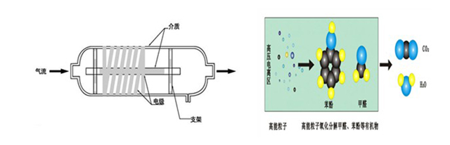 圖為低溫等離子體廢氣凈化器的工作原理