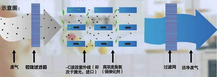 電泳廢氣處理采用的5種方法