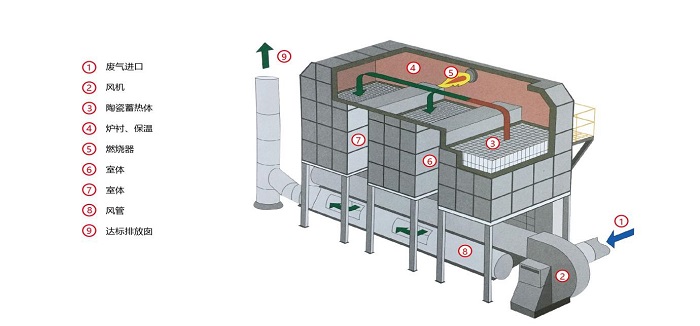 催化燃燒設備工作原理圖