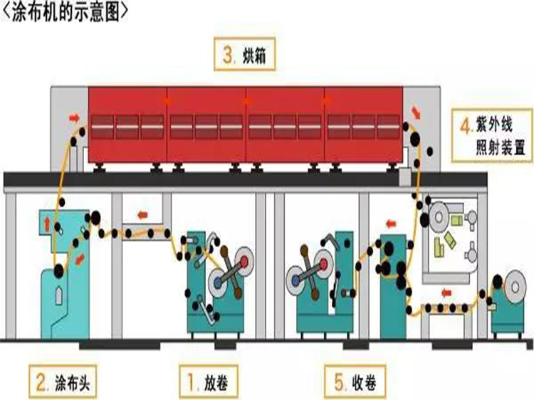 涂布廢氣處理方案哪種比較好