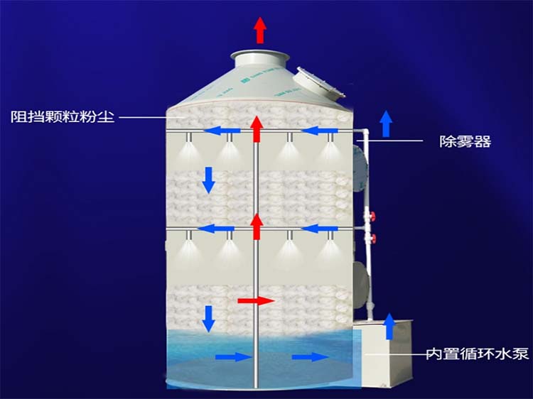 不銹鋼噴淋塔內(nèi)部結(jié)構(gòu)圖