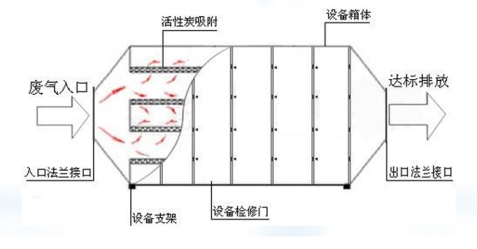 pp活性炭箱內部結構圖