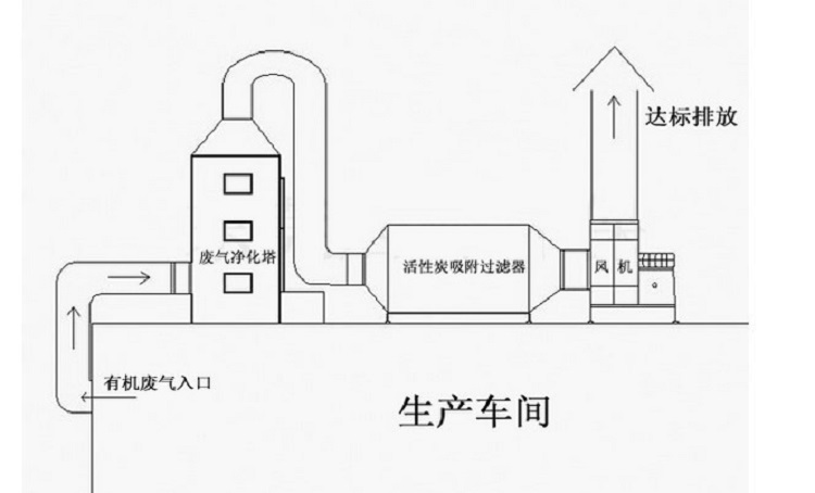 噴漆房廢氣處理示意圖