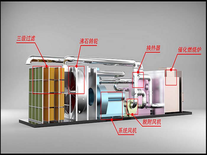 沸石轉輪一體機